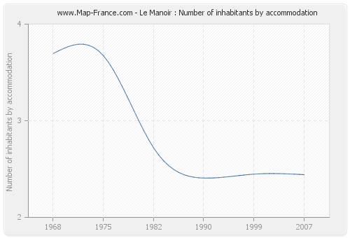 Le Manoir : Number of inhabitants by accommodation